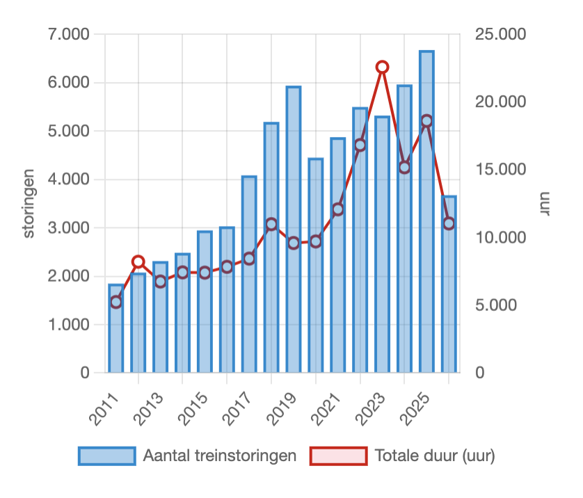 spoorvertraging voorkomen